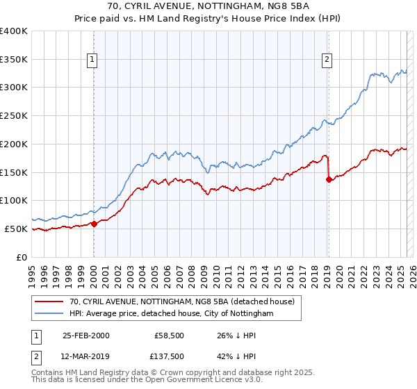 70, CYRIL AVENUE, NOTTINGHAM, NG8 5BA: Price paid vs HM Land Registry's House Price Index