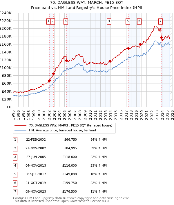 70, DAGLESS WAY, MARCH, PE15 8QY: Price paid vs HM Land Registry's House Price Index