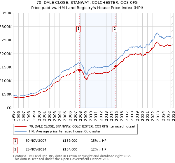 70, DALE CLOSE, STANWAY, COLCHESTER, CO3 0FG: Price paid vs HM Land Registry's House Price Index