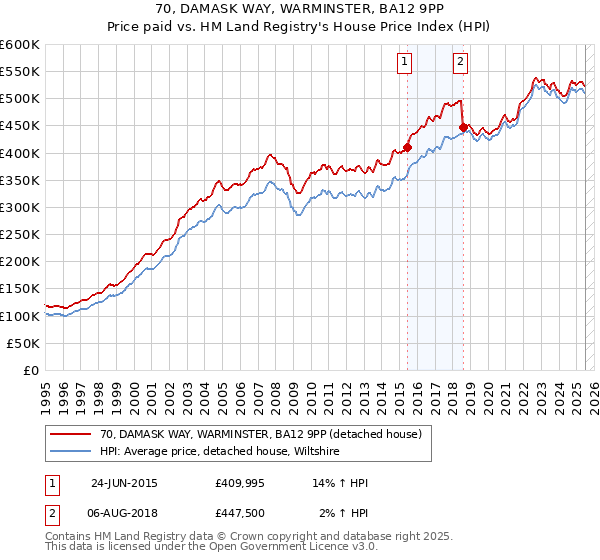 70, DAMASK WAY, WARMINSTER, BA12 9PP: Price paid vs HM Land Registry's House Price Index