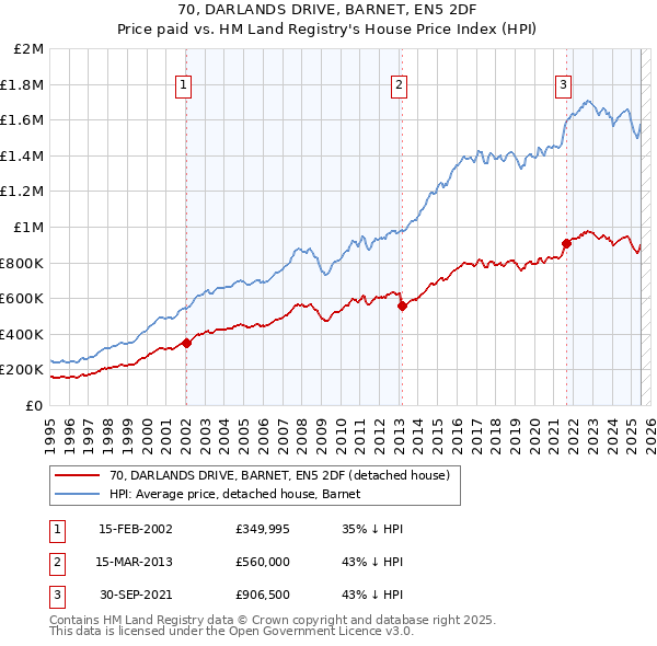 70, DARLANDS DRIVE, BARNET, EN5 2DF: Price paid vs HM Land Registry's House Price Index