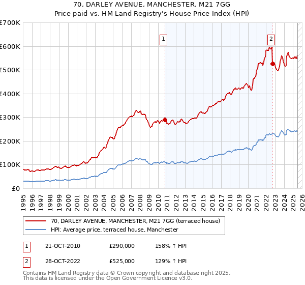 70, DARLEY AVENUE, MANCHESTER, M21 7GG: Price paid vs HM Land Registry's House Price Index