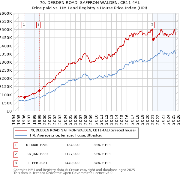70, DEBDEN ROAD, SAFFRON WALDEN, CB11 4AL: Price paid vs HM Land Registry's House Price Index