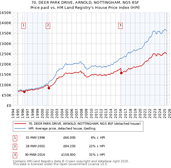 70, DEER PARK DRIVE, ARNOLD, NOTTINGHAM, NG5 8SF: Price paid vs HM Land Registry's House Price Index