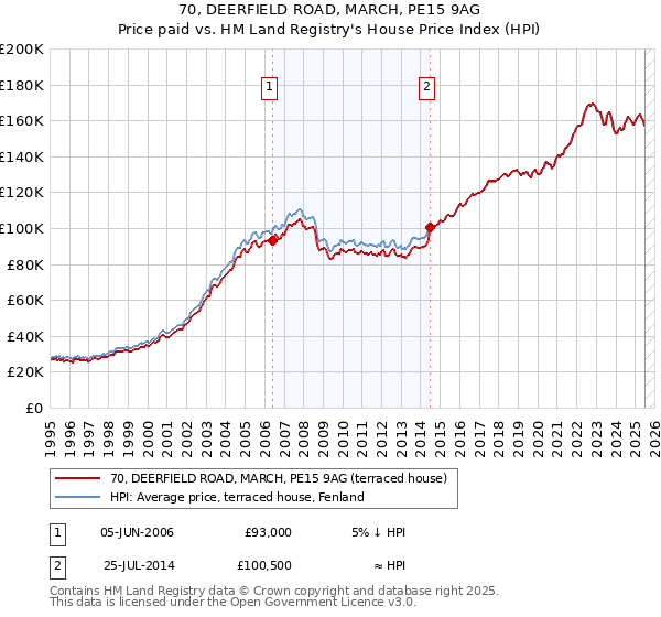 70, DEERFIELD ROAD, MARCH, PE15 9AG: Price paid vs HM Land Registry's House Price Index