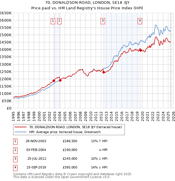 70, DONALDSON ROAD, LONDON, SE18 3JY: Price paid vs HM Land Registry's House Price Index