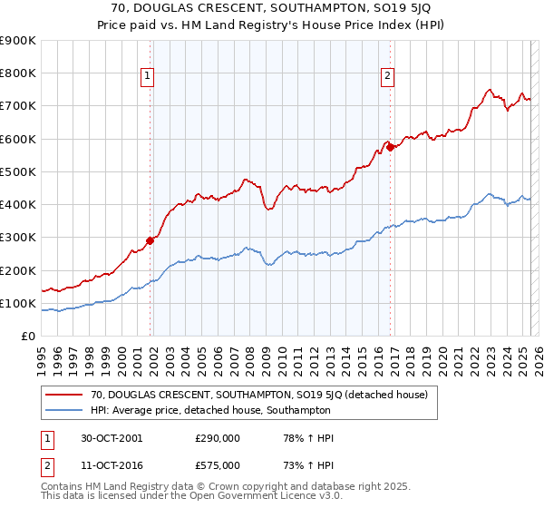 70, DOUGLAS CRESCENT, SOUTHAMPTON, SO19 5JQ: Price paid vs HM Land Registry's House Price Index