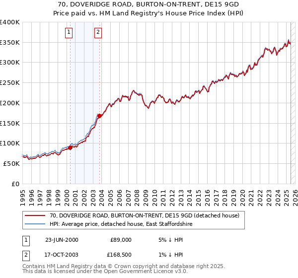 70, DOVERIDGE ROAD, BURTON-ON-TRENT, DE15 9GD: Price paid vs HM Land Registry's House Price Index