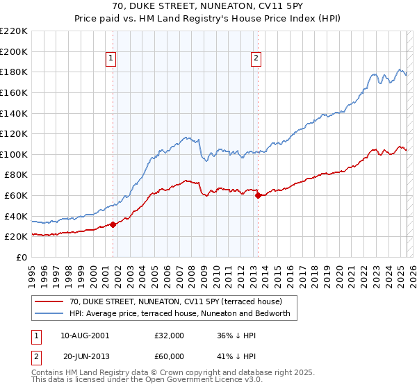 70, DUKE STREET, NUNEATON, CV11 5PY: Price paid vs HM Land Registry's House Price Index