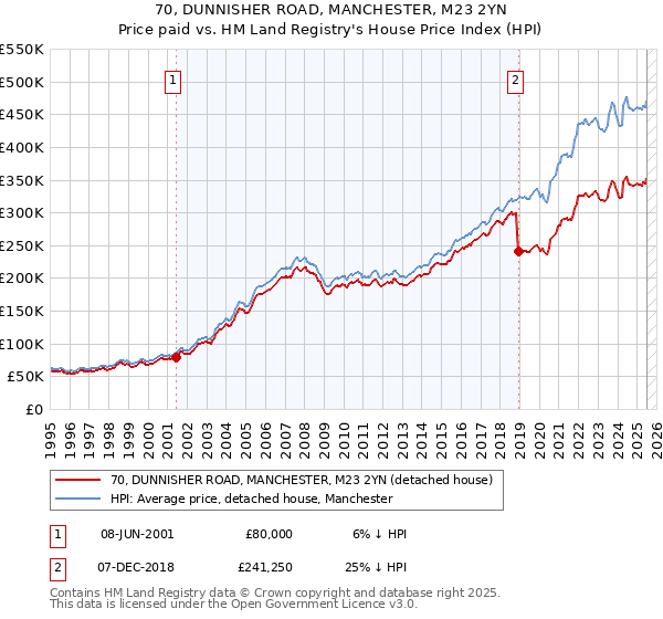 70, DUNNISHER ROAD, MANCHESTER, M23 2YN: Price paid vs HM Land Registry's House Price Index