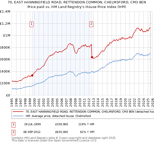 70, EAST HANNINGFIELD ROAD, RETTENDON COMMON, CHELMSFORD, CM3 8EN: Price paid vs HM Land Registry's House Price Index