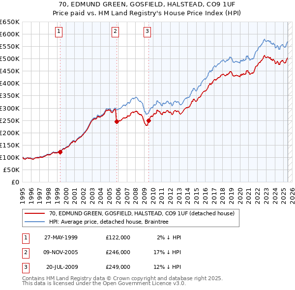 70, EDMUND GREEN, GOSFIELD, HALSTEAD, CO9 1UF: Price paid vs HM Land Registry's House Price Index