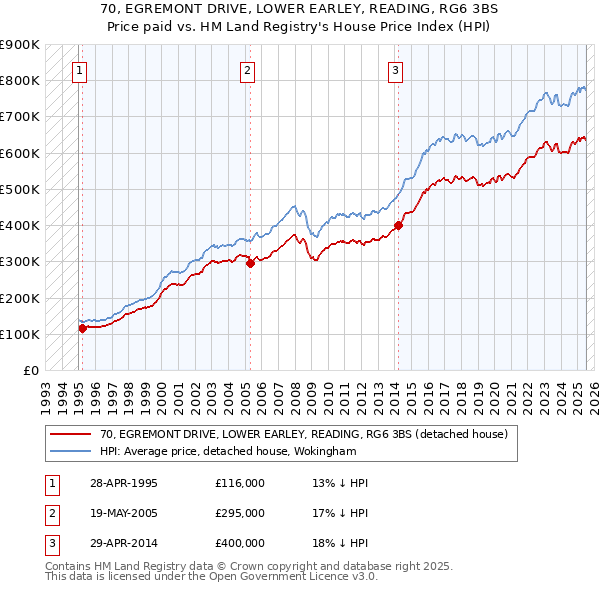 70, EGREMONT DRIVE, LOWER EARLEY, READING, RG6 3BS: Price paid vs HM Land Registry's House Price Index
