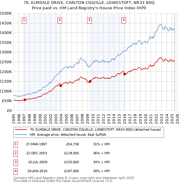 70, ELMDALE DRIVE, CARLTON COLVILLE, LOWESTOFT, NR33 8DQ: Price paid vs HM Land Registry's House Price Index