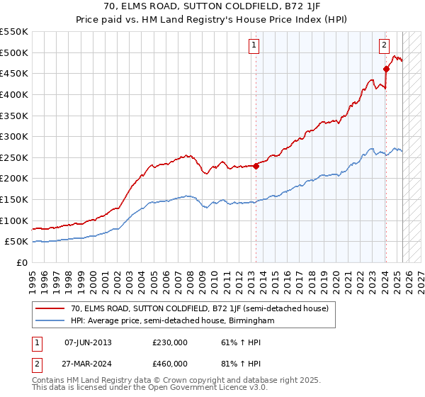 70, ELMS ROAD, SUTTON COLDFIELD, B72 1JF: Price paid vs HM Land Registry's House Price Index