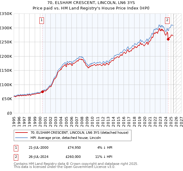 70, ELSHAM CRESCENT, LINCOLN, LN6 3YS: Price paid vs HM Land Registry's House Price Index