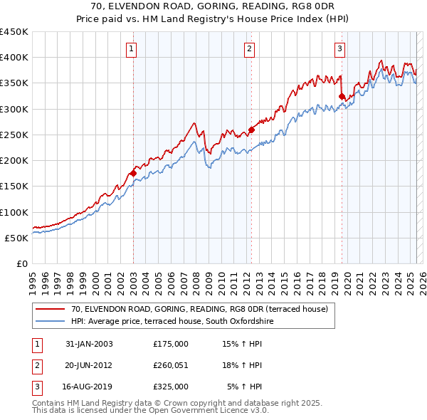 70, ELVENDON ROAD, GORING, READING, RG8 0DR: Price paid vs HM Land Registry's House Price Index