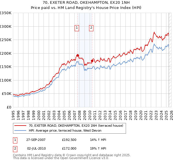 70, EXETER ROAD, OKEHAMPTON, EX20 1NH: Price paid vs HM Land Registry's House Price Index