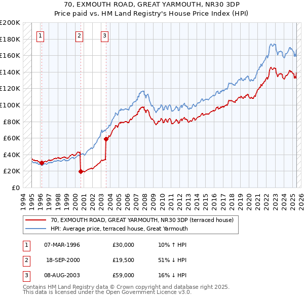70, EXMOUTH ROAD, GREAT YARMOUTH, NR30 3DP: Price paid vs HM Land Registry's House Price Index