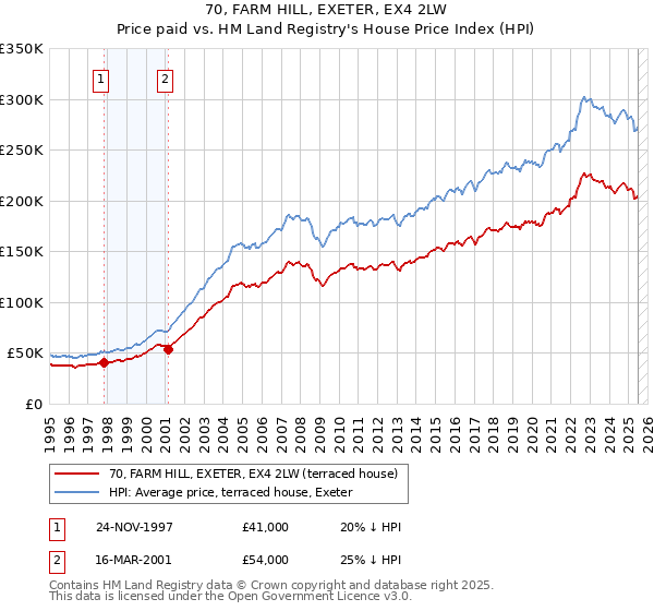 70, FARM HILL, EXETER, EX4 2LW: Price paid vs HM Land Registry's House Price Index