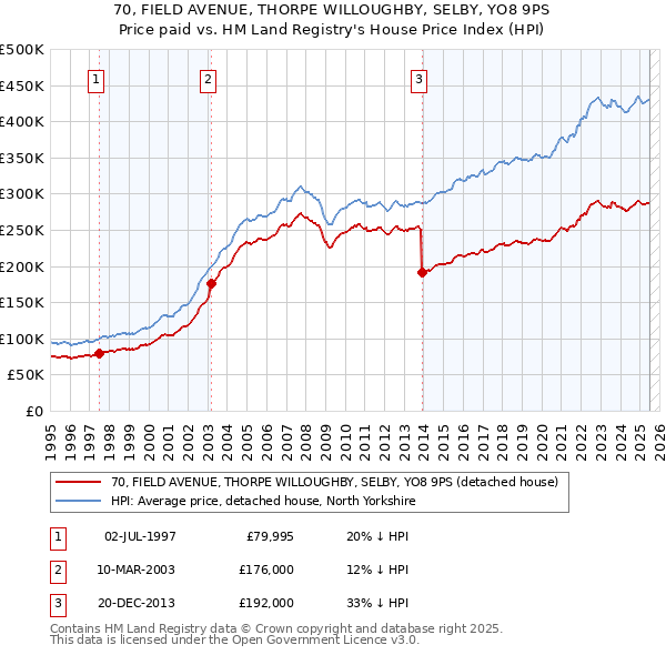 70, FIELD AVENUE, THORPE WILLOUGHBY, SELBY, YO8 9PS: Price paid vs HM Land Registry's House Price Index