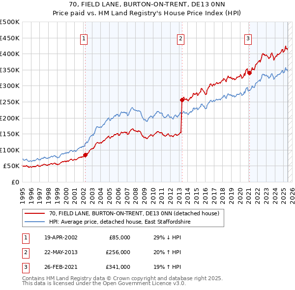 70, FIELD LANE, BURTON-ON-TRENT, DE13 0NN: Price paid vs HM Land Registry's House Price Index
