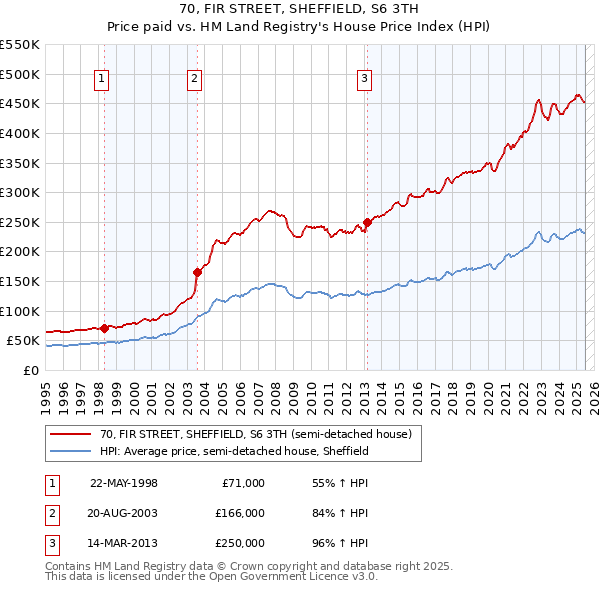 70, FIR STREET, SHEFFIELD, S6 3TH: Price paid vs HM Land Registry's House Price Index
