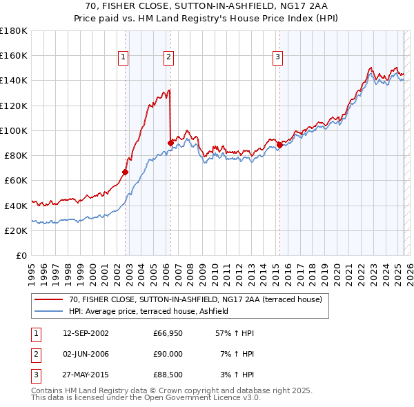 70, FISHER CLOSE, SUTTON-IN-ASHFIELD, NG17 2AA: Price paid vs HM Land Registry's House Price Index
