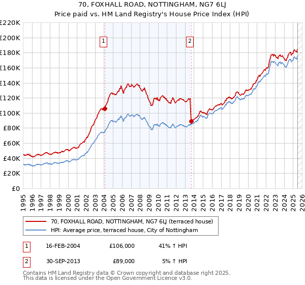 70, FOXHALL ROAD, NOTTINGHAM, NG7 6LJ: Price paid vs HM Land Registry's House Price Index
