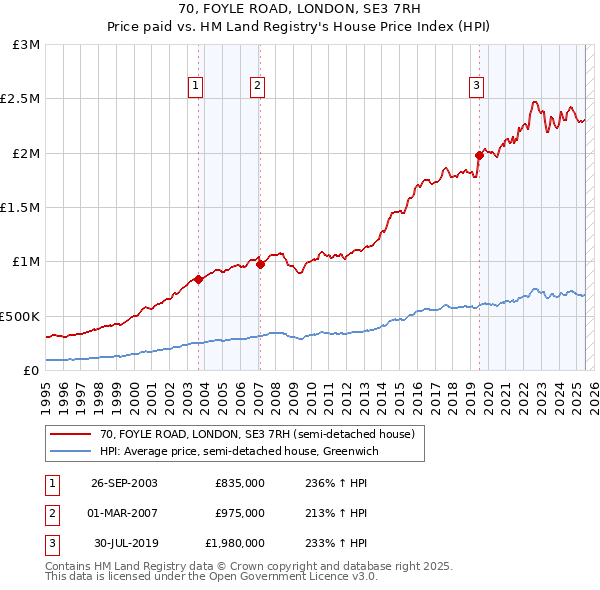 70, FOYLE ROAD, LONDON, SE3 7RH: Price paid vs HM Land Registry's House Price Index