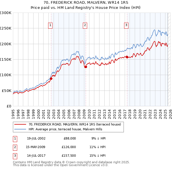 70, FREDERICK ROAD, MALVERN, WR14 1RS: Price paid vs HM Land Registry's House Price Index