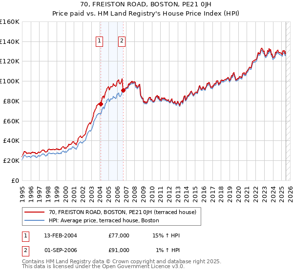 70, FREISTON ROAD, BOSTON, PE21 0JH: Price paid vs HM Land Registry's House Price Index