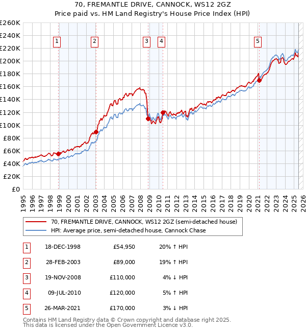 70, FREMANTLE DRIVE, CANNOCK, WS12 2GZ: Price paid vs HM Land Registry's House Price Index