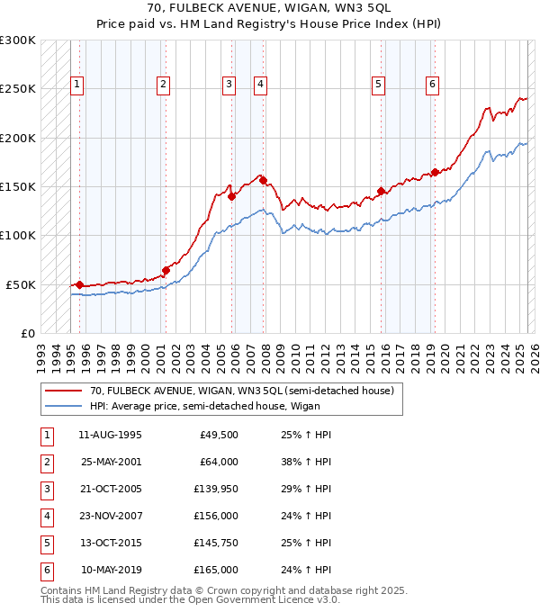 70, FULBECK AVENUE, WIGAN, WN3 5QL: Price paid vs HM Land Registry's House Price Index