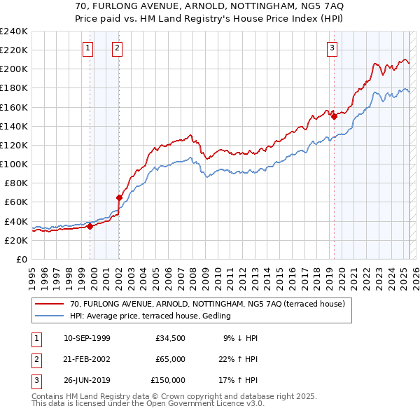 70, FURLONG AVENUE, ARNOLD, NOTTINGHAM, NG5 7AQ: Price paid vs HM Land Registry's House Price Index