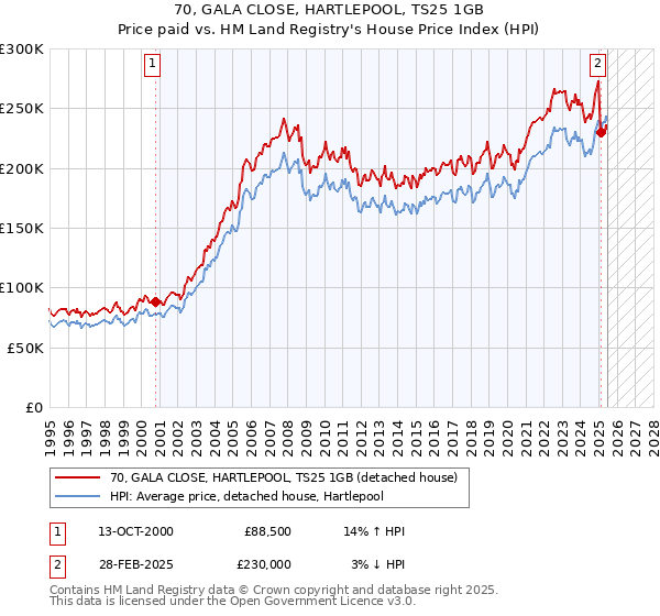 70, GALA CLOSE, HARTLEPOOL, TS25 1GB: Price paid vs HM Land Registry's House Price Index