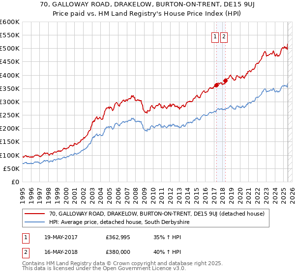 70, GALLOWAY ROAD, DRAKELOW, BURTON-ON-TRENT, DE15 9UJ: Price paid vs HM Land Registry's House Price Index