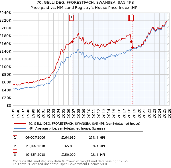 70, GELLI DEG, FFORESTFACH, SWANSEA, SA5 4PB: Price paid vs HM Land Registry's House Price Index