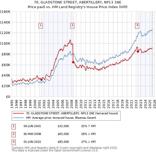 70, GLADSTONE STREET, ABERTILLERY, NP13 1NE: Price paid vs HM Land Registry's House Price Index