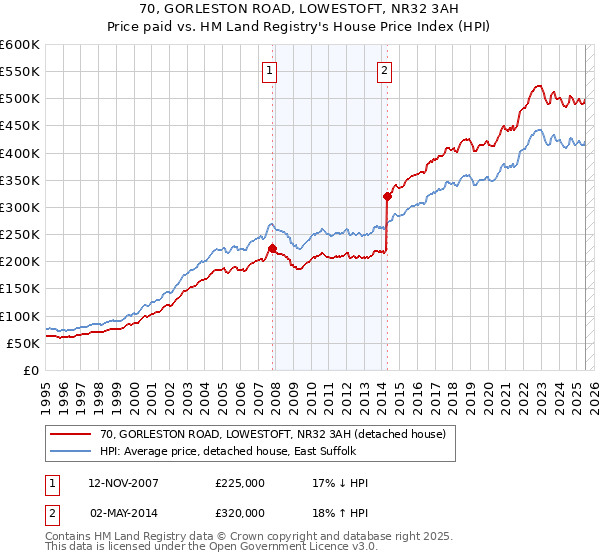 70, GORLESTON ROAD, LOWESTOFT, NR32 3AH: Price paid vs HM Land Registry's House Price Index