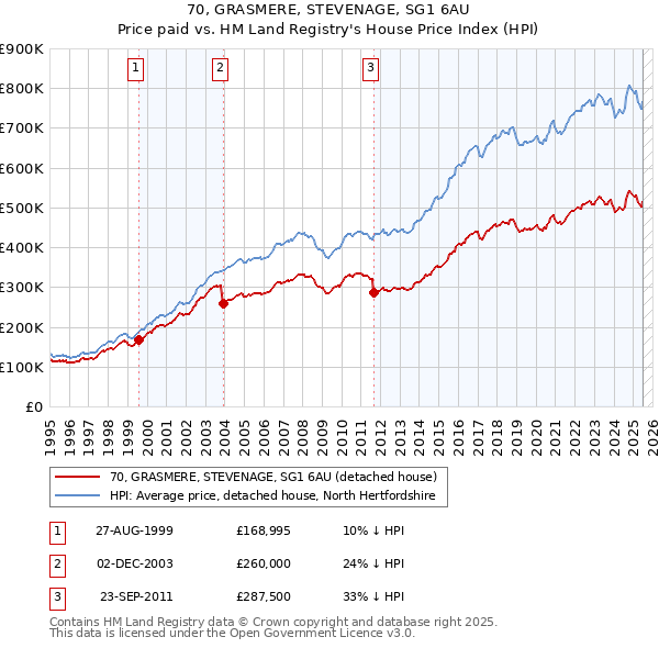 70, GRASMERE, STEVENAGE, SG1 6AU: Price paid vs HM Land Registry's House Price Index