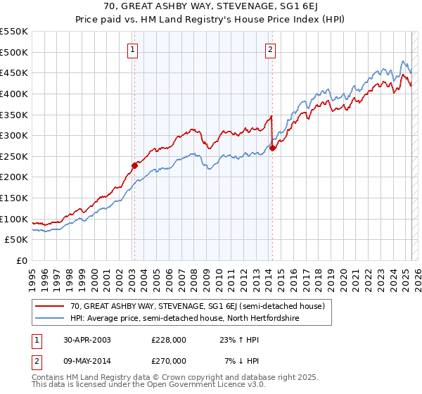 70, GREAT ASHBY WAY, STEVENAGE, SG1 6EJ: Price paid vs HM Land Registry's House Price Index