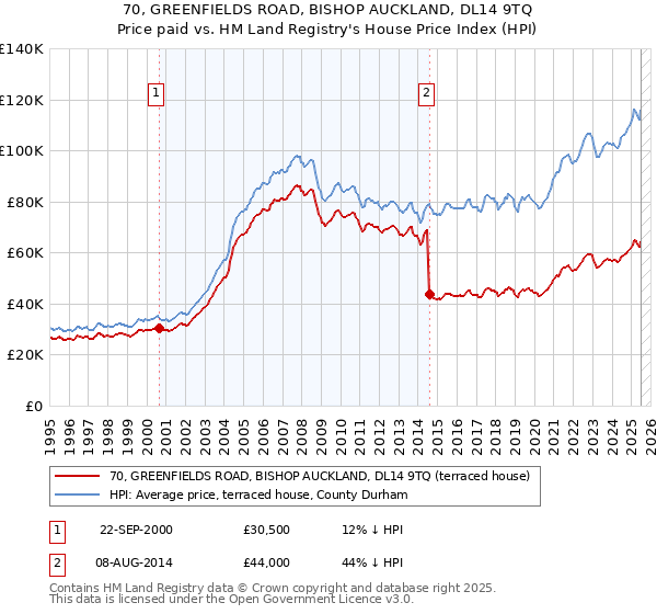70, GREENFIELDS ROAD, BISHOP AUCKLAND, DL14 9TQ: Price paid vs HM Land Registry's House Price Index