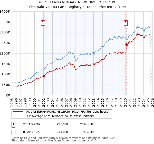 70, GREENHAM ROAD, NEWBURY, RG14 7HX: Price paid vs HM Land Registry's House Price Index