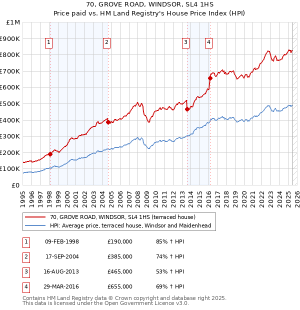 70, GROVE ROAD, WINDSOR, SL4 1HS: Price paid vs HM Land Registry's House Price Index