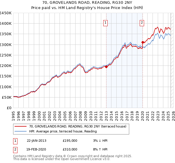 70, GROVELANDS ROAD, READING, RG30 2NY: Price paid vs HM Land Registry's House Price Index