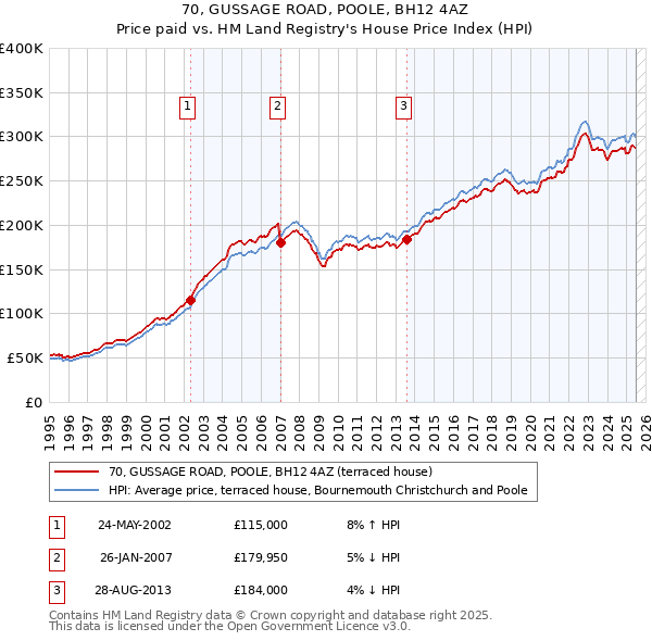 70, GUSSAGE ROAD, POOLE, BH12 4AZ: Price paid vs HM Land Registry's House Price Index