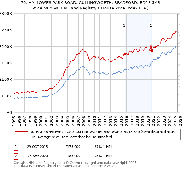 70, HALLOWES PARK ROAD, CULLINGWORTH, BRADFORD, BD13 5AR: Price paid vs HM Land Registry's House Price Index