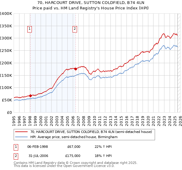 70, HARCOURT DRIVE, SUTTON COLDFIELD, B74 4LN: Price paid vs HM Land Registry's House Price Index