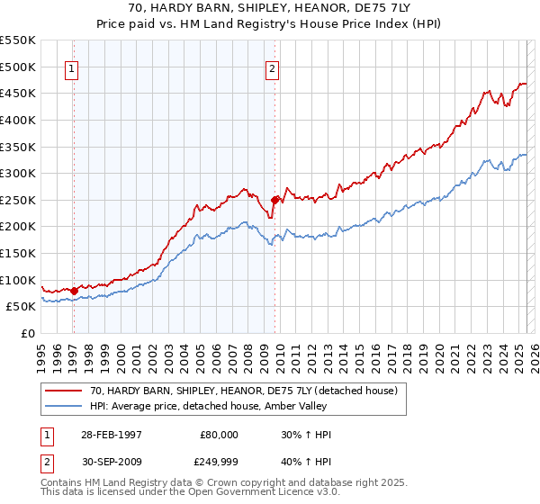 70, HARDY BARN, SHIPLEY, HEANOR, DE75 7LY: Price paid vs HM Land Registry's House Price Index